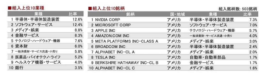 S&P500の組入上位10業種と組入上位10銘柄の画像。