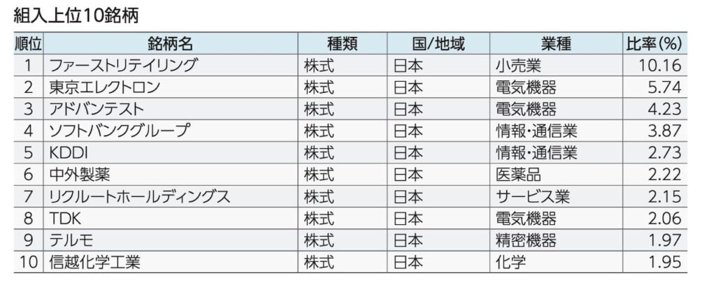 日経225の組入上位10銘柄の画像。