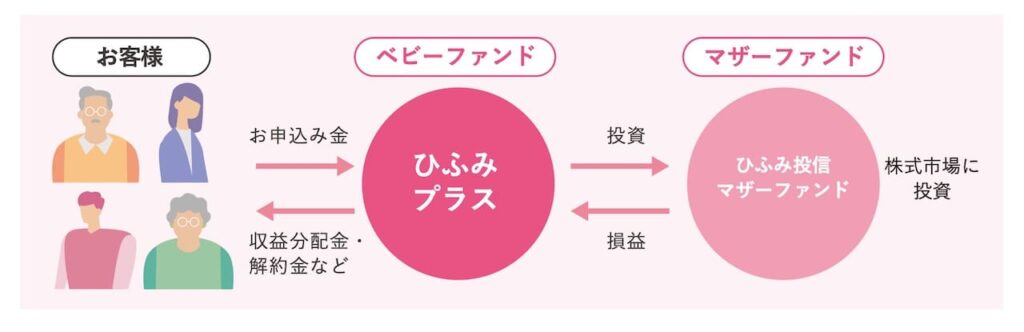 ひふみプラス目論見書より引用した、商品説明画像。
