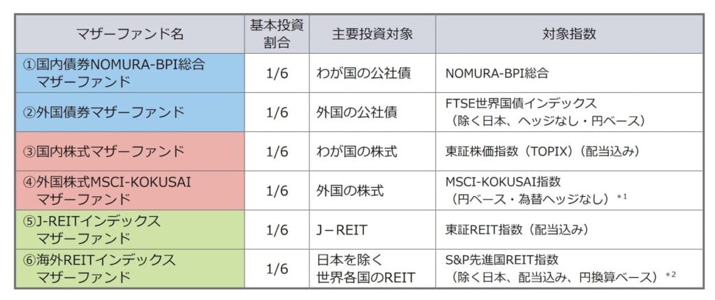 野村6資産均等バランス目論見書より引用した商品説明画像。