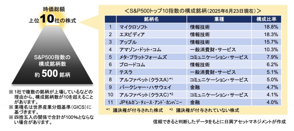 「Tracers S&P500トップ10インデックス」の銘柄入替より引用した商品説明画像。