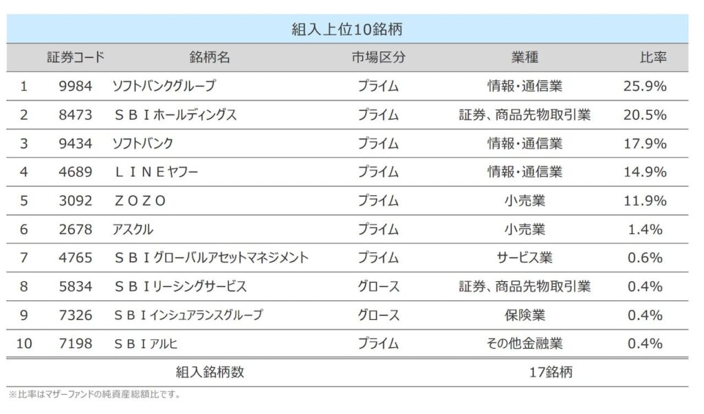 「ソフトバンク＆ＳＢＩグループ株式ファンド」の月次レポートより引用した商品説明画像。