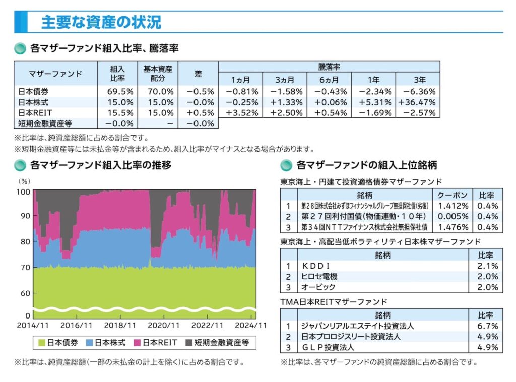 「東京海上・円資産バランスファンド」の目論見書より引用した商品説明画像。