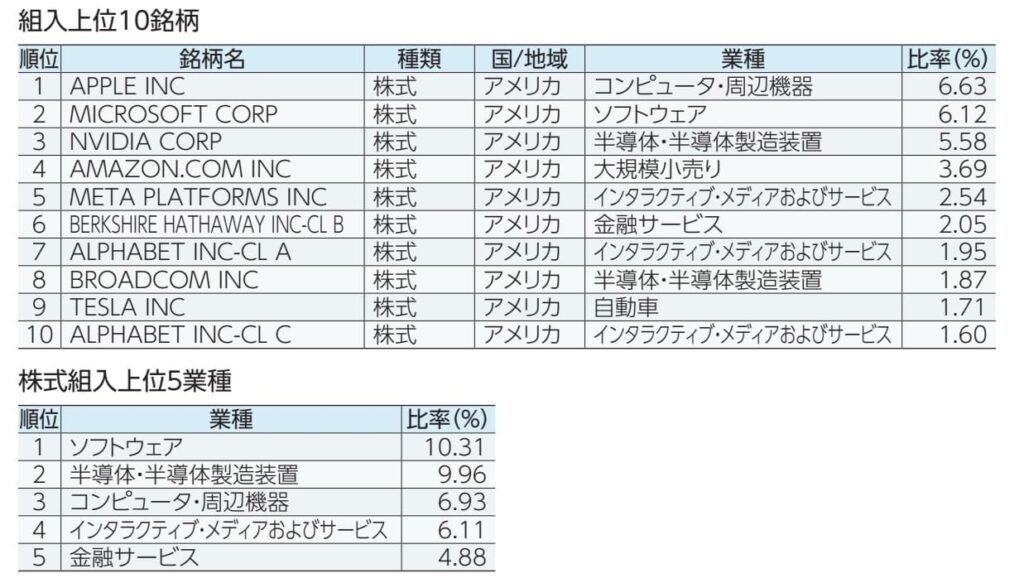 「たわらノーロード S&P500」の目論見書より引用した商品説明画像。