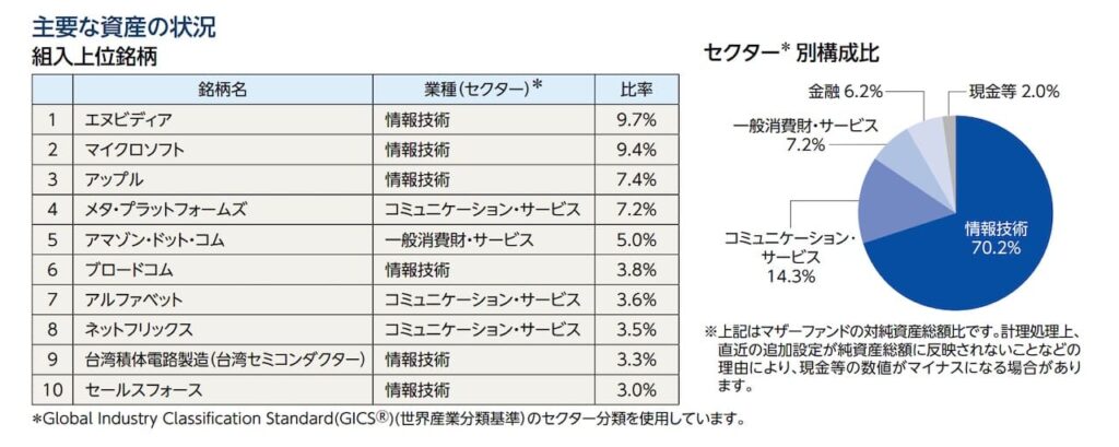 「netWIN GSテクノロジー株式ファンド Bコース(為替ヘッジなし)」の目論見書より引用した商品説明画像。