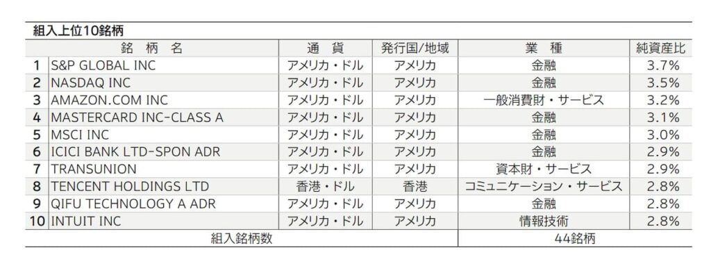 「次世代金融テクノロジー株式ファンド」の目論見書より引用した商品説明画像。