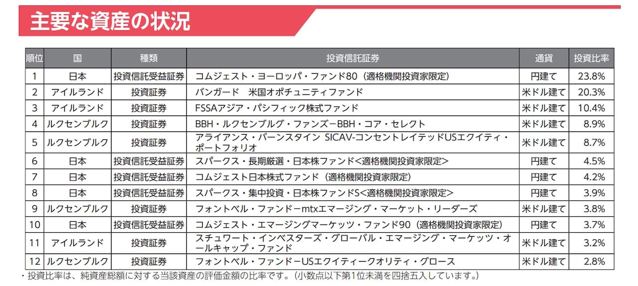 「セゾン資産形成の達人ファンド」の目論見書より引用した商品説明画像。