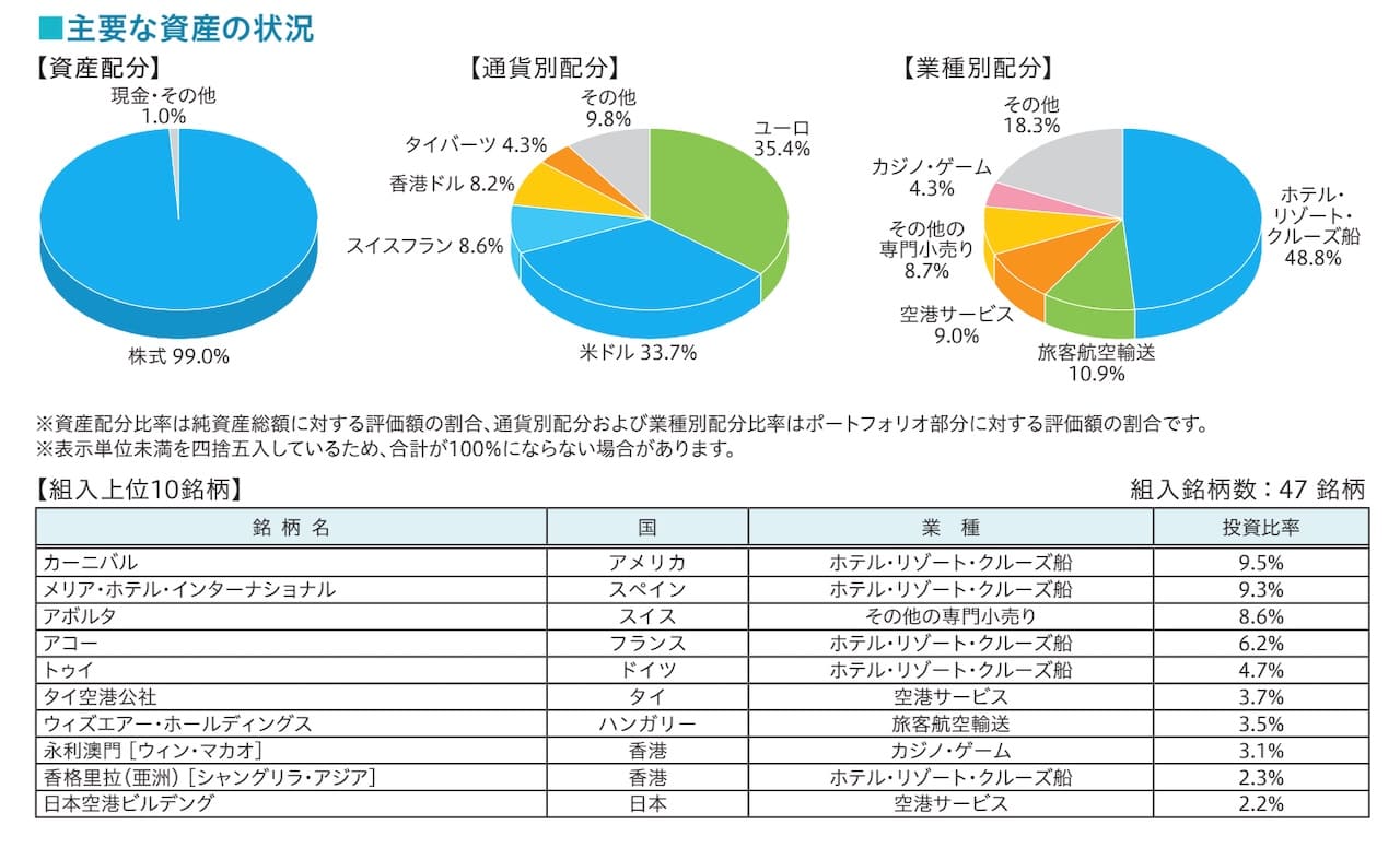 「世界ツーリズム株式ファンド」の目論見書より引用した商品説明画像。