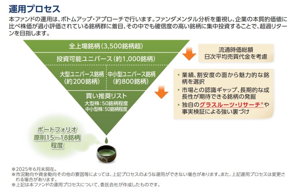 「あおぞら・日本株式フォーカス戦略ファンド（愛称：しゅういつ）」の目論見書より引用した商品説明画像。