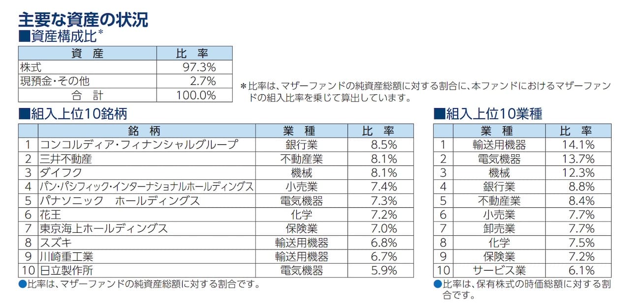 「あおぞら・日本株式フォーカス戦略ファンド（愛称：しゅういつ）」の目論見書より引用した商品説明画像。