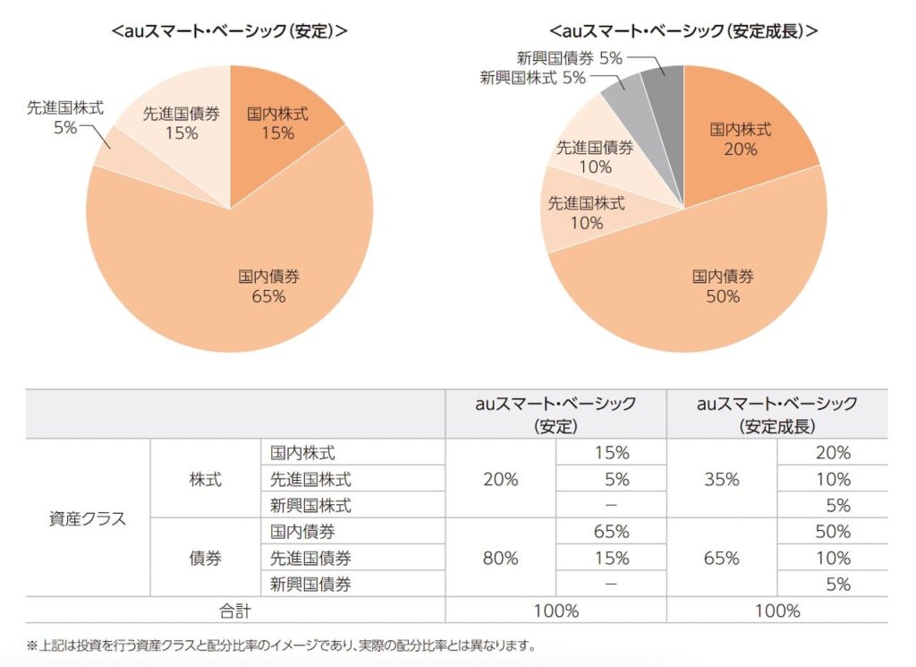 「auスマート・ベーシック」の目論見書より引用した商品説明画像。