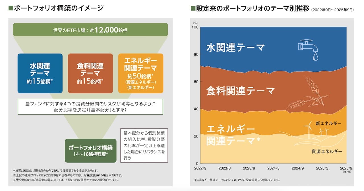 「お金のデザイン・エッセンシャル・プロダクツ・ファンド」の販売用資料より引用した商品説明画像。