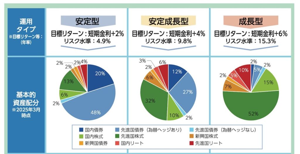 「りそな ラップ型ファンド(安定成長型) [愛称：R246(安定成長型)]」の目論見書より引用した商品説明画像。