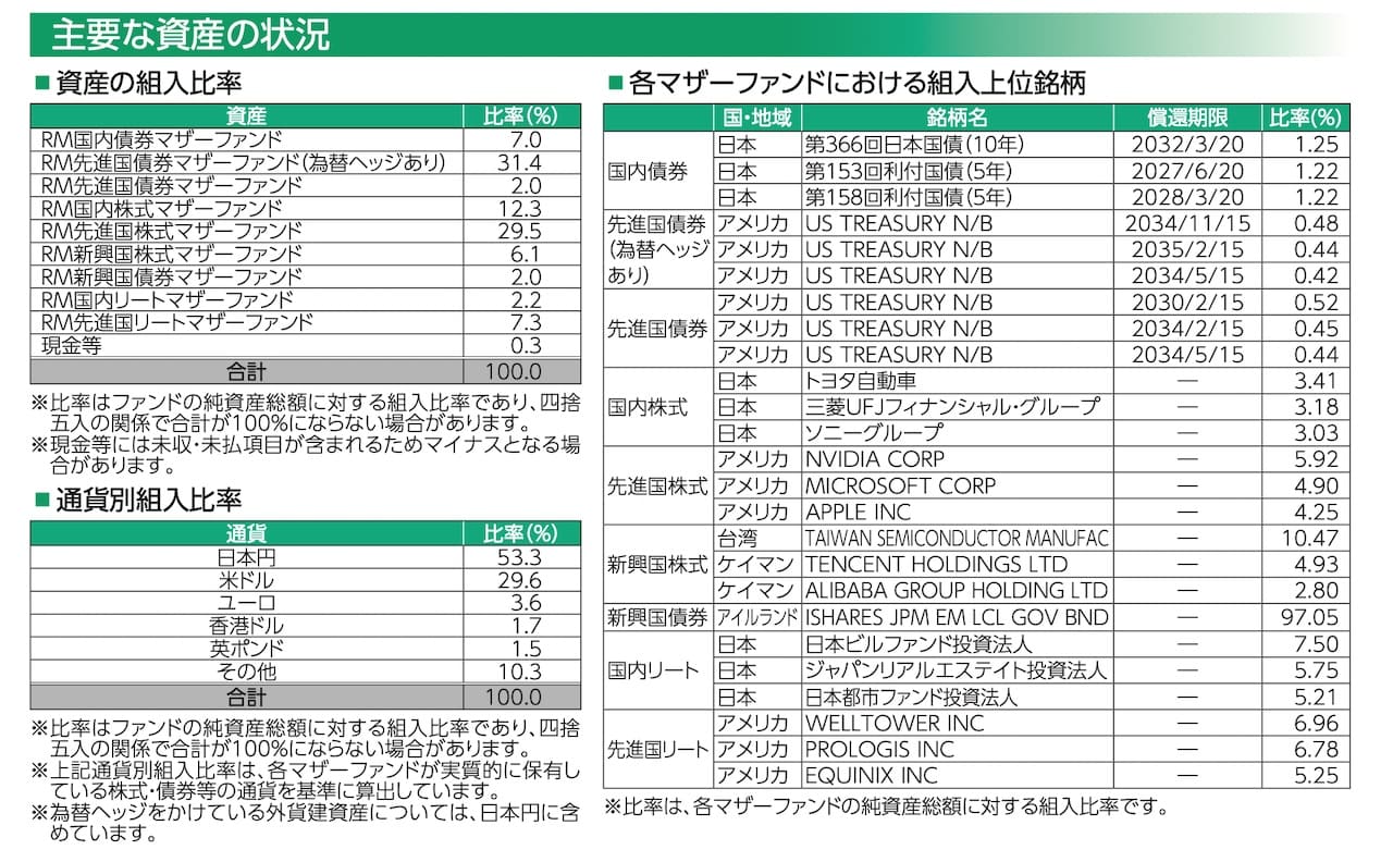 「りそな ラップ型ファンド(安定成長型) [愛称：R246(安定成長型)]」の目論見書より引用した商品説明画像。