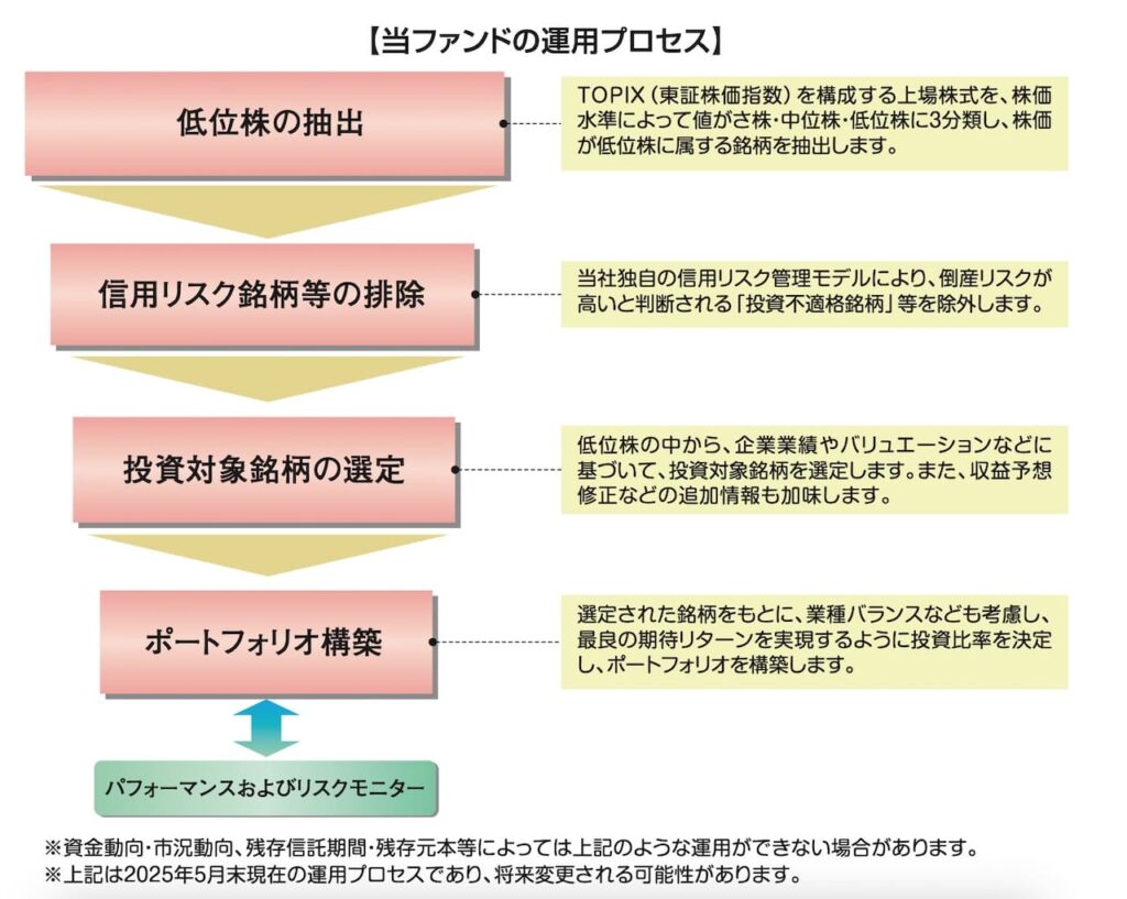 「低位株オープン」の目論見書より引用した商品説明画像。