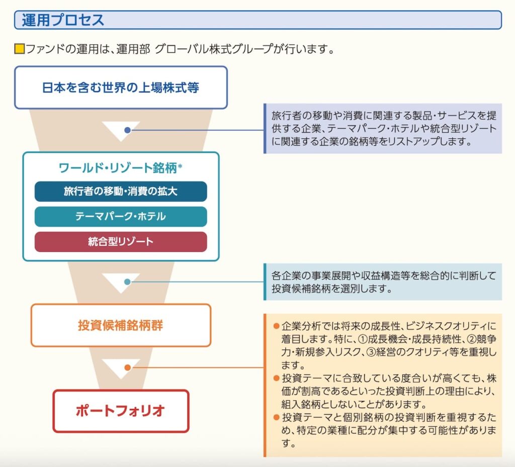 「ワールド・リゾート関連株式ファンド」の目論見書より引用した商品説明画像。
