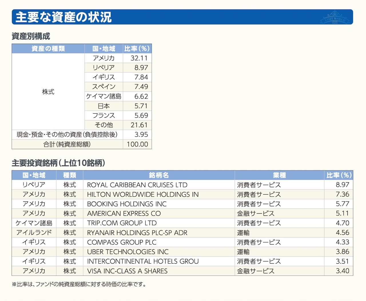 「ワールド・リゾート関連株式ファンド」の目論見書より引用した商品説明画像。