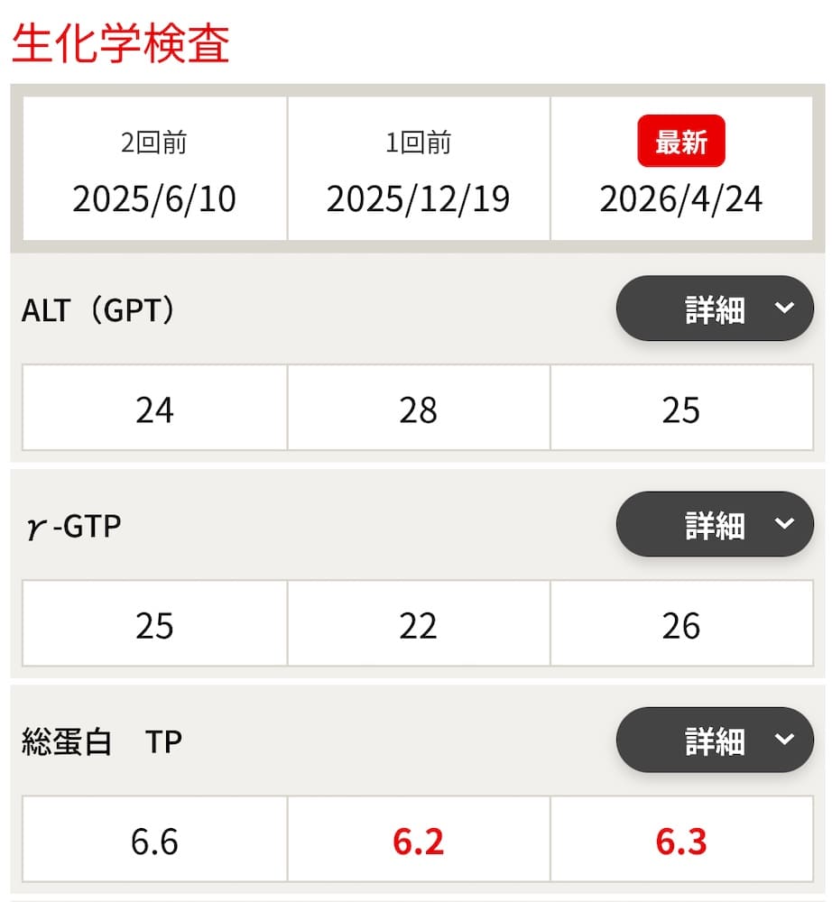 血液検査の結果